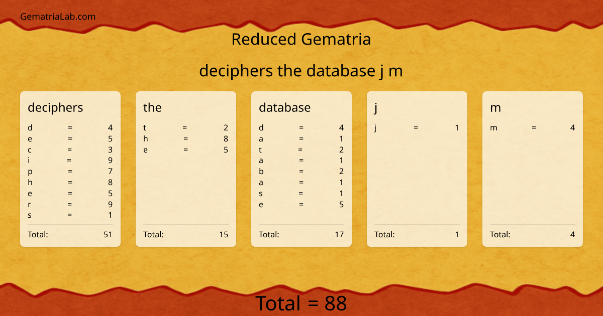 deciphers the database j m in reduced Gematria